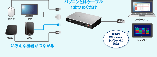 いろんな機器がつながる／パソコンとはケーブル1本つなぐだけ