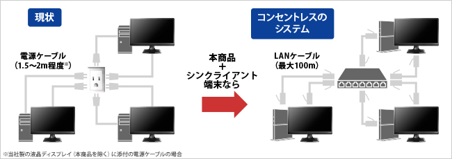 オフィス内のレイアウト変更も容易