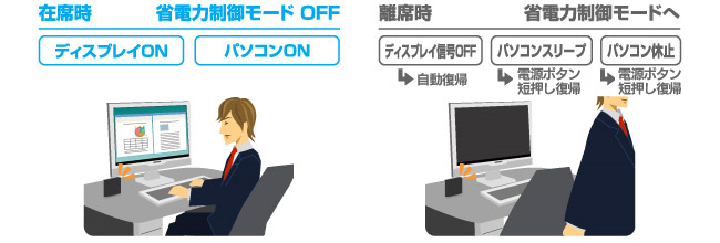 ディスプレイやPCを人感センサーで省電力制御