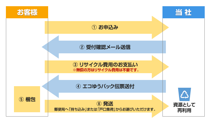 申し込み手順