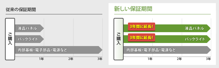 従来の保証期間／新しい保証期間