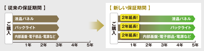 従来の保証期間／新しい保証期間