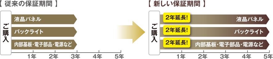 従来の保証期間/新しい保証期間 2年延長！