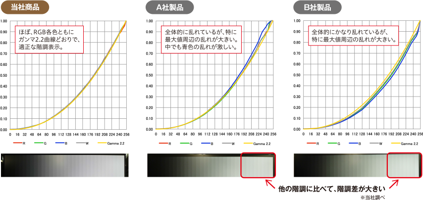 適正な色表現を実現　当社製品　ほぼ、RGB各色ともにガンマ2.2曲線どおりで、適正な階調表示。/A社製品　全体的に乱れているが、特に最大値周辺の乱れが大きい。中でも青色の乱れが激しい。/B社製品　全体的にかなり乱れているが、特に最大値周辺の乱れが大きい。