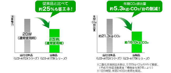 消費電力を大幅低減！「低消費電力パネル」採用