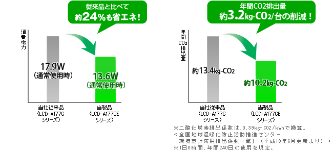 消費電力を大幅低減！「低消費電力パネル」採用