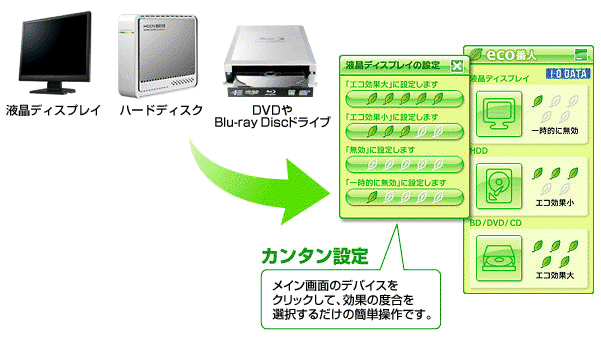 「エコ番人」では、3つのカテゴリー製品をまとめて節電できます