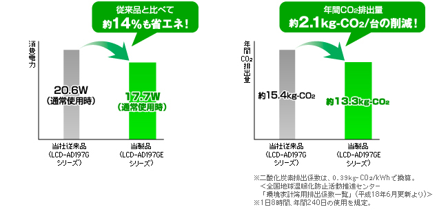 消費電力を大幅低減！「低消費電力パネル」採用