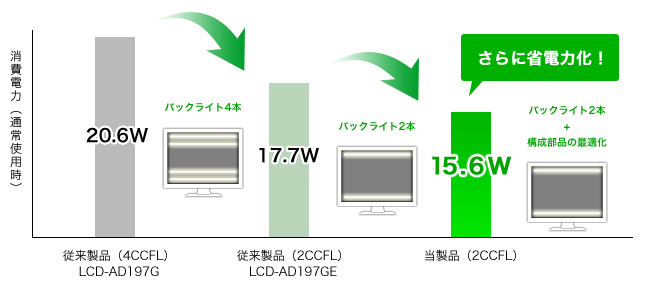 さらなる省電力を追求した、定番スクエアディスプレイ