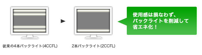 大幅な省電力の秘密は「低消費電力パネル」の採用