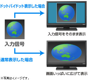 ドットバイドット表示に対応