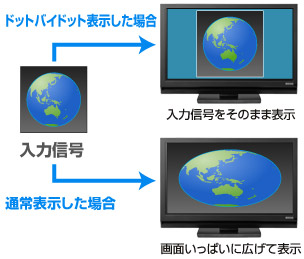 ドットバイドット表示に対応