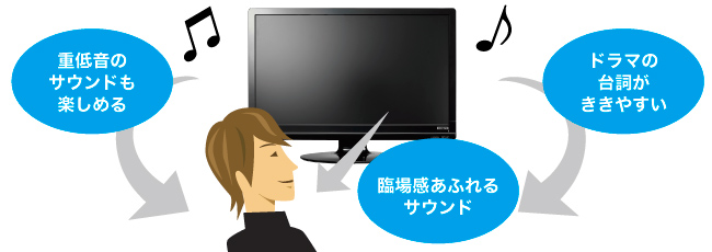 映画や音楽など、臨場感あふれる迫力の重低音、およびサラウンド音場を体感できます。 