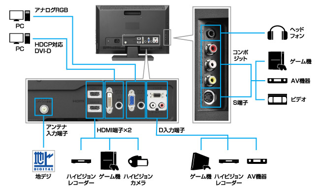 HDMIやD端子入力、HDCP対応DVI-Dなど充実した入力端子を搭載