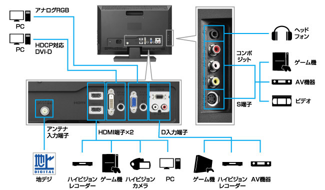 HDMIやD端子入力、HDCP対応DVI-Dなど充実した入力端子を搭載