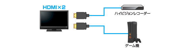 HDMI端子を2系統搭載。AV機器やゲーム機の接続に最適