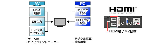 HDMI端子×2など、ゲームにも最適な入力端子搭載！HDCP対応DVI-D搭載でPCも最適 （デジタル入力3系統）