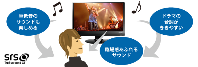 映画や音楽など、臨場感あふれる迫力の重低音、およびサラウンド音場を体感できます。 