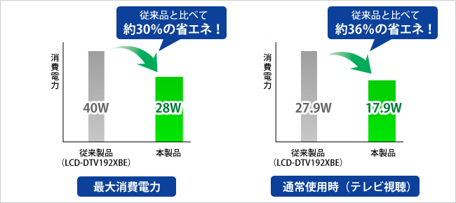 従来品との電力比較グラフ