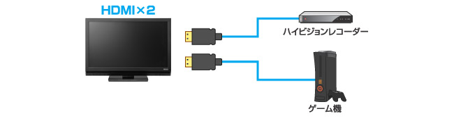 HDMI端子を2系統搭載。AV機器やゲーム機の接続に最適