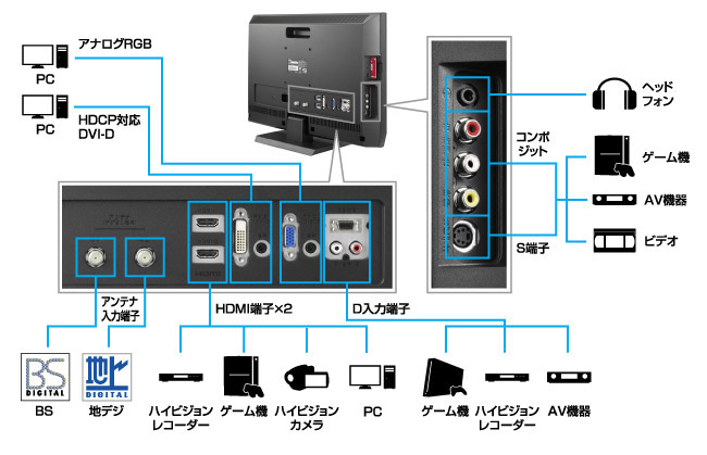 HDMIやD端子入力、HDCP対応DVI-Dなど充実した入力端子を搭載