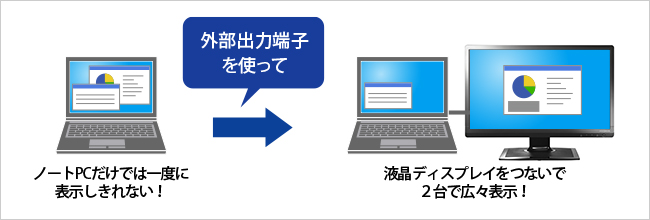 液晶ディスプレイをつないて2台で広々表示！