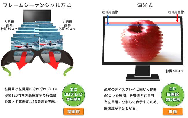 フレームシーケンシャル方式と偏光方式の比較イメージ