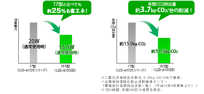 消費電力を大幅低減！「低消費電力パネル」採用