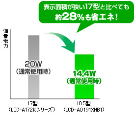 消費エネルギー比較グラフ