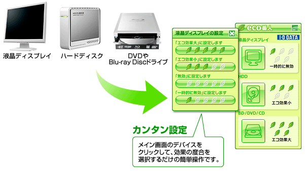 「エコ番人」では、3つのカテゴリー製品をまとめて節電できます。