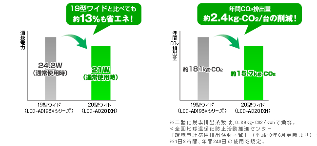 消費電力を大幅低減！「低消費電力パネル」採用