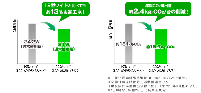 消費電力を大幅低減！「低消費電力パネル」採用