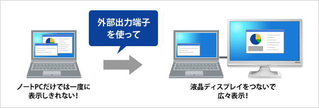 液晶ディスプレイをプラスして2台で広々表示！