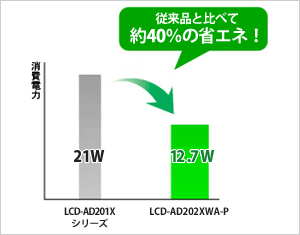 LEDバックライトで節電