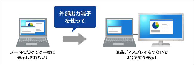 液晶ディスプレイをプラスして2台で広々表示！