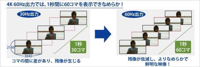 なめらかな映像！1秒に60コマを表示