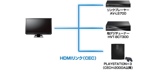 PlayStation（R）3や当社地デジチューナーなどとリンク！HDMIリンク（CEC）機能