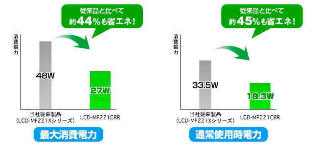 従来製品比較で最大時約44％の省電力化