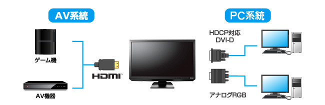 AV系統とPC系統との接続図