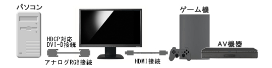 HDMI端子搭載のフルHD対応ゲーム機も簡単接続