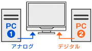 デジタル&アナログの2系統PC入力