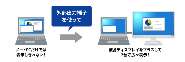 液晶ディスプレイをプラスして2台で広々表示！