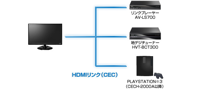 PLAYSTATION®3や当社地デジチューナーなどとリンク！HDMIリンク（CEC）機能