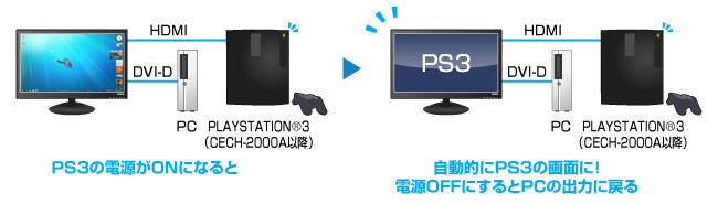 PLAYSTATION(R)3（CECH-2000A以降）とリンク！