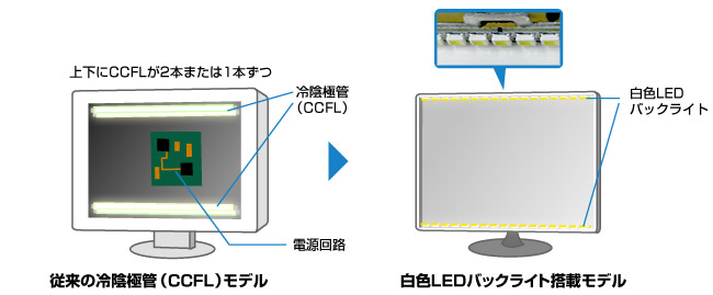 白色LEDバックライトを採用し省電力とスリム化を両立