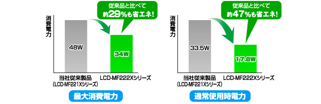 従来製品比較で最大時約47％の省電力化