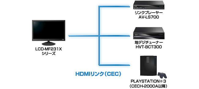 PLAYSTATION(R)3や弊社地デジチューナーなどとリンク！HDMIリンク機能