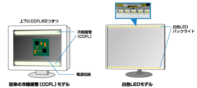 白色LEDバックライトを搭載し、大幅な省電力化を実現