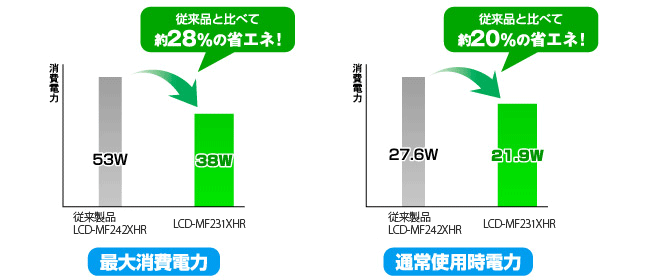 従来製品比較で最大時28％の省電力化