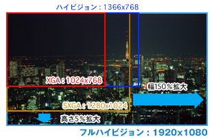 フルハイビジョン解像度で、パソコン作業効率UP！